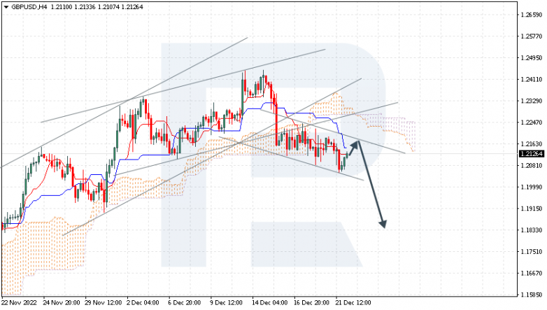 Ichimoku Cloud Analysis 22.12.2022 GBPUSD