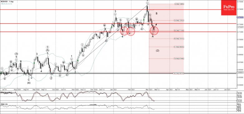 NZDUSD Wave Analysis 9 March, 2021