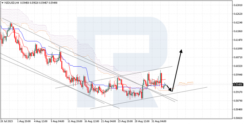 Ichimoku Cloud Analysis 04.09.2023 NZDUSD
