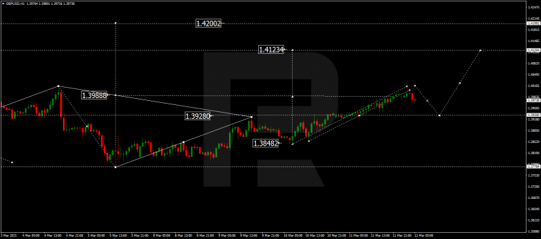 Forex Technical Analysis & Forecast 12.03.2021 GBPUSD