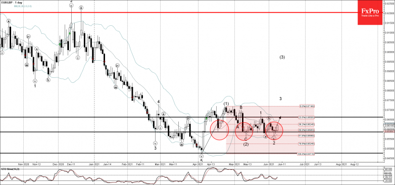 EURGBP Wave Analysis – 8 June, 2021