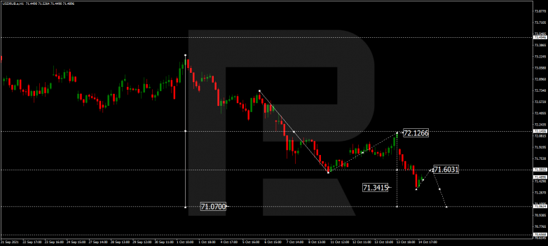 Forex Technical Analysis & Forecast 15.10.2021 USDRUB