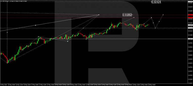 Technical Analysis & Forecast 24.05.2024 USDCHF