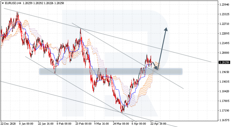 Ichimoku Cloud Analysis 23.04.2021 EURUSD