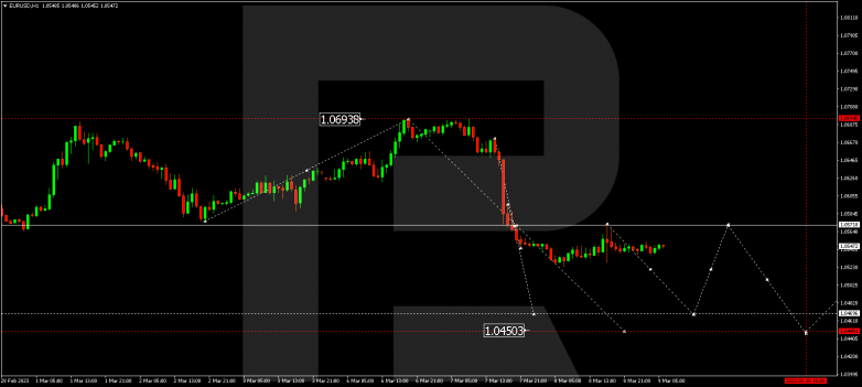 EURUSD