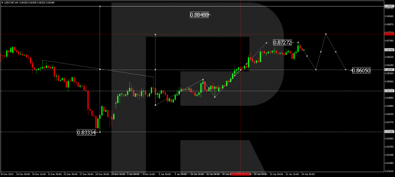 Technical Analysis & Forecast 24.01.2024 USDCHF