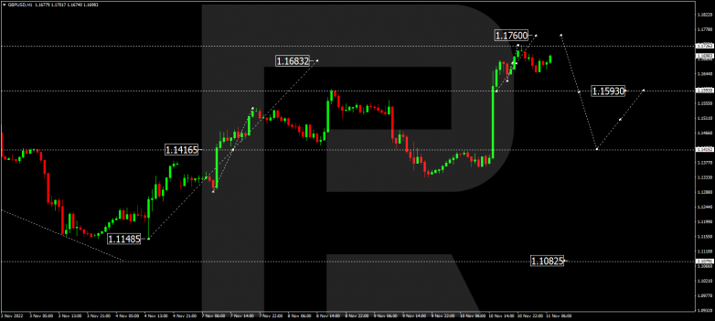 Forex Technical Analysis & Forecast 11.11.2022 GBPUSD