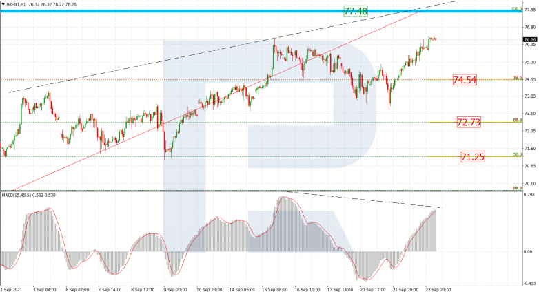 Fibonacci Retracements Analysis 23.09.2021 BRENT_H1