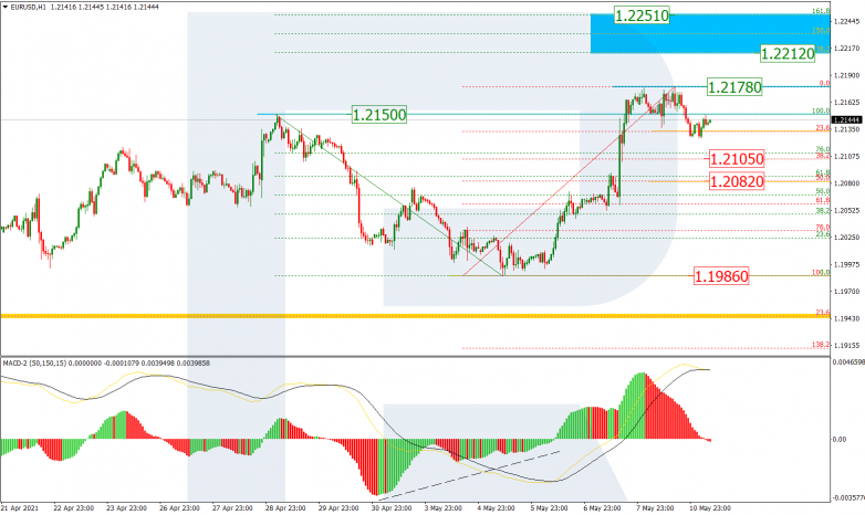 Fibonacci Retracements Analysis 11.05.2021 EURUSD_H1