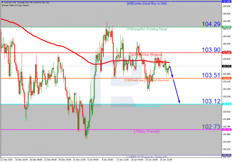 Murrey Math Lines 27.01.2021 USDJPY_H4