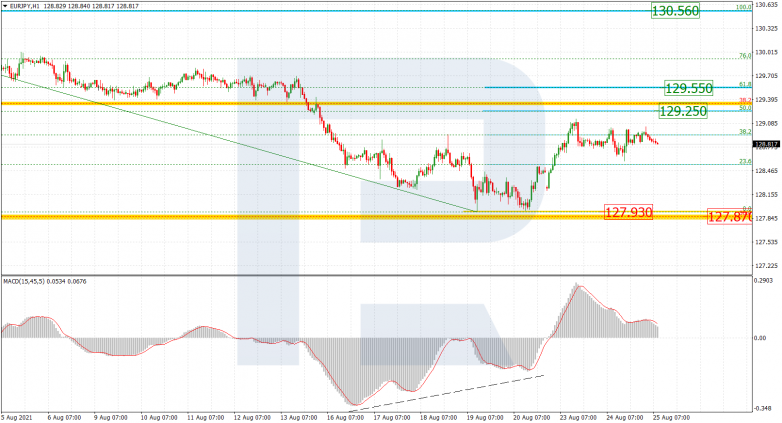 Fibonacci Retracements Analysis 25.08.2021 EURJPY_H1