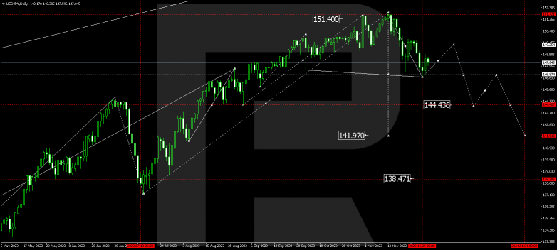 Technical Analysis & Forecast for December 2023 USDJPY
