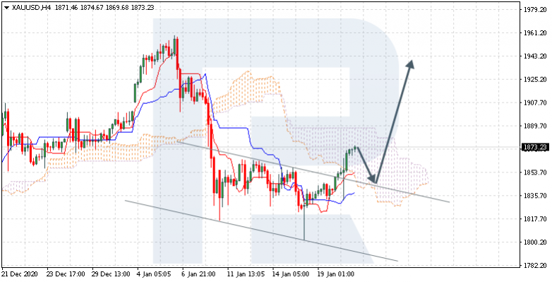 Ichimoku Cloud Analysis 21.01.2021 XAUUSD