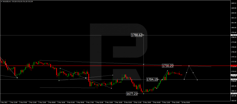 Forex Technical Analysis & Forecast 10.03.2021 GOLD