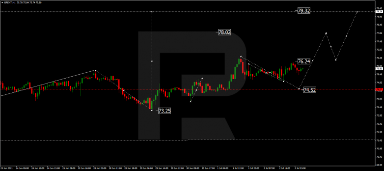 Forex Technical Analysis & Forecast 05.07.2021 BRENT