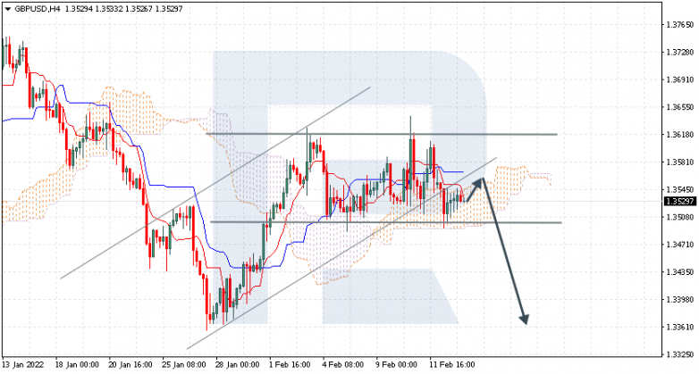 Ichimoku Cloud Analysis 15.02.2022 GBPUSD