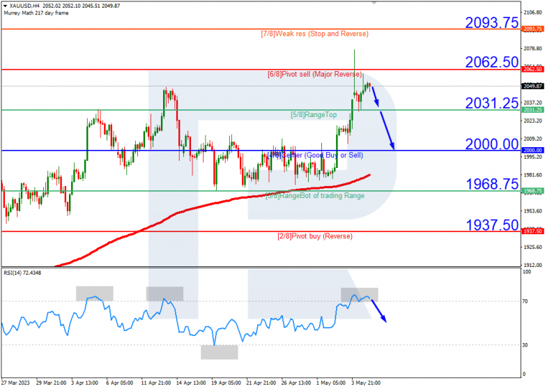 Murrey Math Lines 05.05.2023 Gold_H4