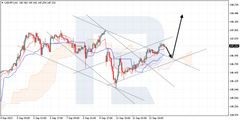 Ichimoku Cloud Analysis 13.09.2023 USDJPY