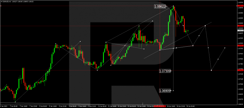 Technical Analysis & Forecast 15.06.2023 EURUSD