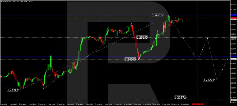 Technical Analysis & Forecast 14.06.2023 GBPUSD