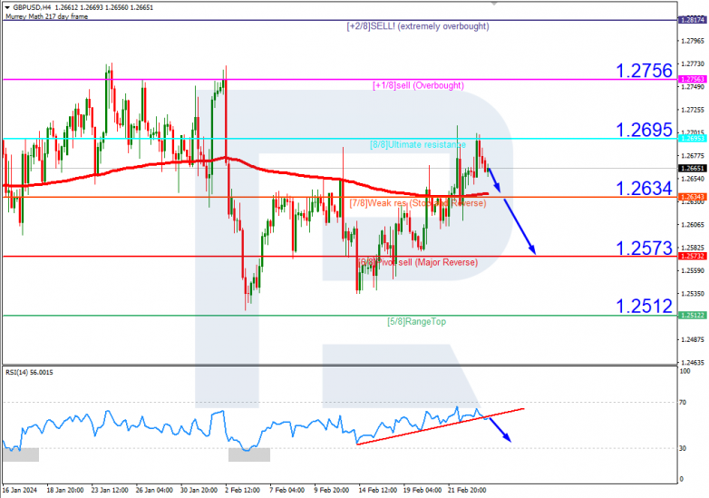 Murrey Math Lines 26.02.2024 GBPUSD