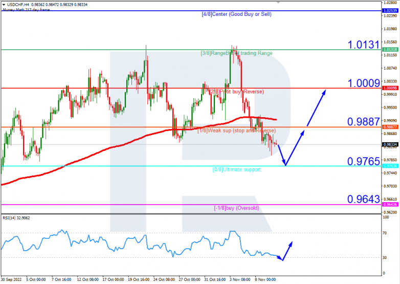 Murrey Math Lines 10.11.2022 USDCHFH4