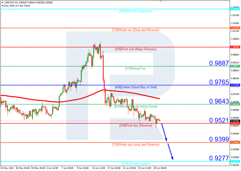 Murrey Math Lines 30.06.2022 USDCHFH4