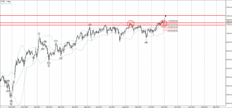 FTSE 100 Wave Analysis – 1 November, 2021