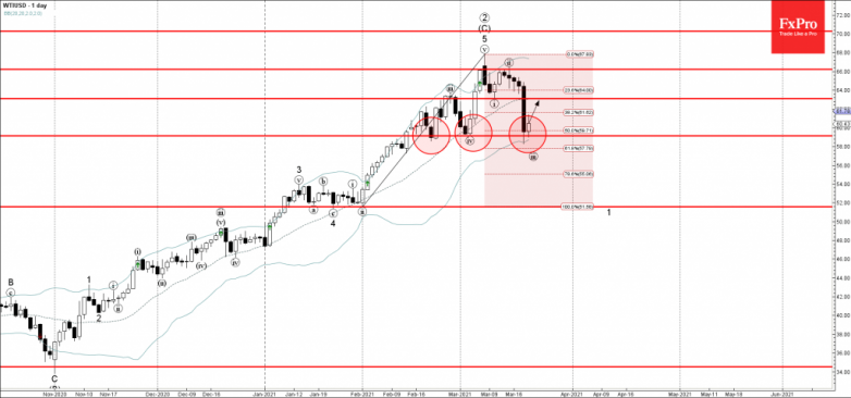 WTI Wave Analysis 19 March, 2021