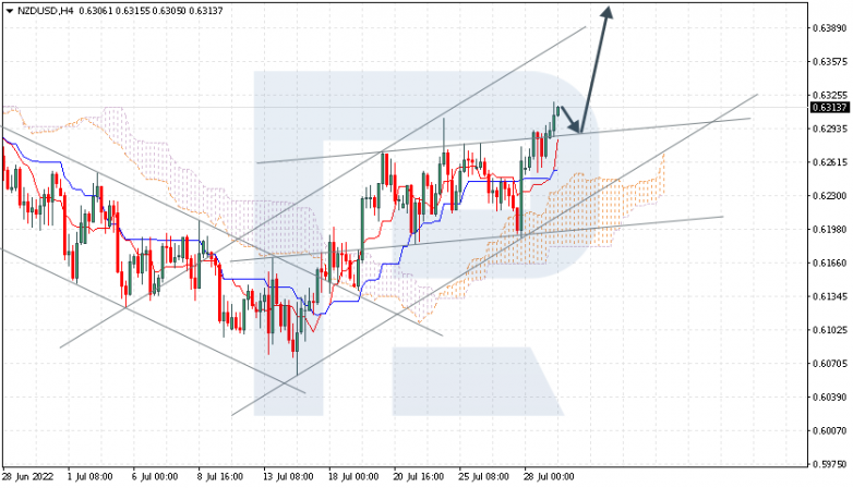 Ichimoku Cloud Analysis 29.07.2022 NZDUSD