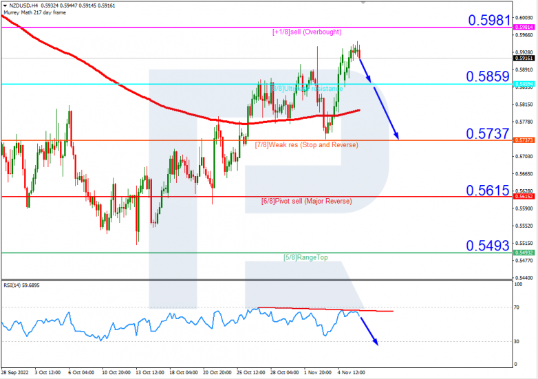 Murrey Math Lines 08.11.2022 NZDUSD_H4