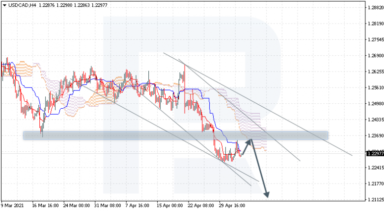 Ichimoku Cloud Analysis 05.05.2021 USDCAD