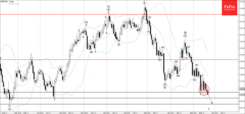 NZDCAD Wave Analysis 21 May, 2021