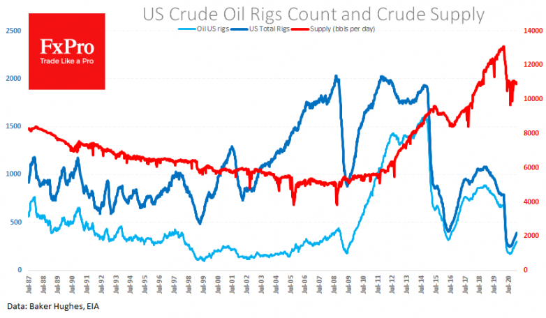 Oil is going up, for now