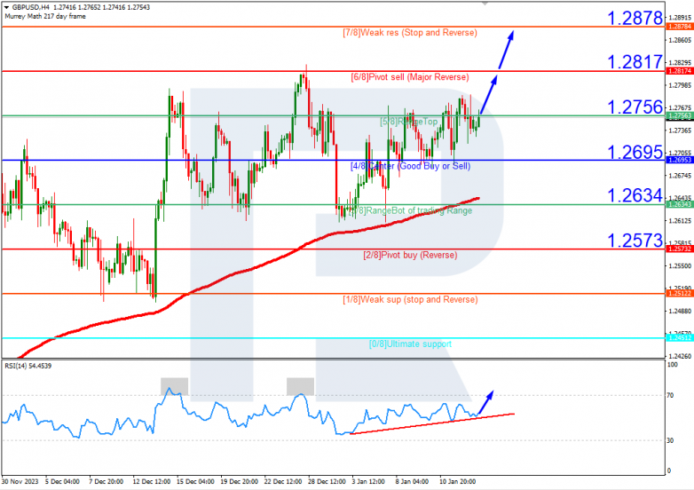 Murrey Math Lines 15.01.2024 GBPUSD