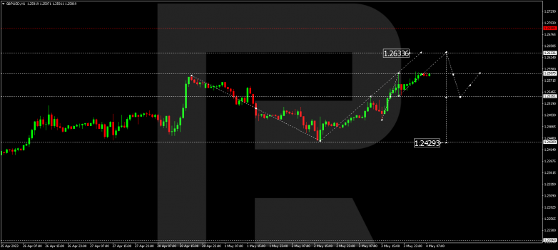 Technical Analysis & Forecast 04.05.2023 GBPUSD