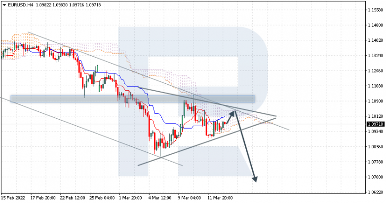 EURUSD