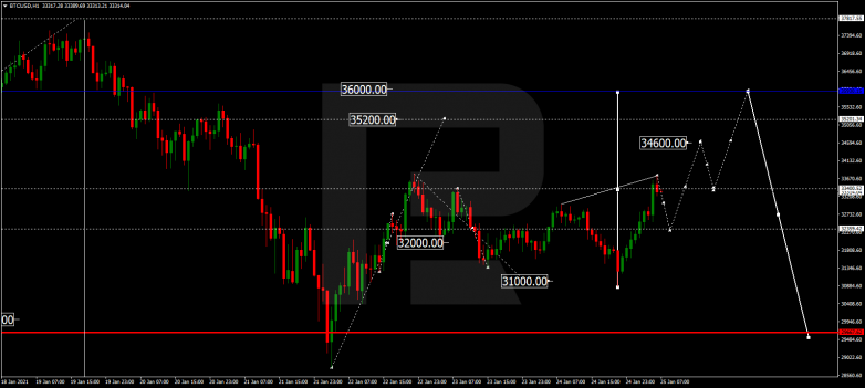 Forex Technical Analysis & Forecast 25.01.2021 BITCOIN