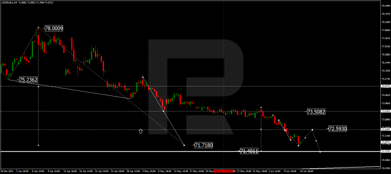 Forex Technical Analysis & Forecast 11.06.2021 USDRUB