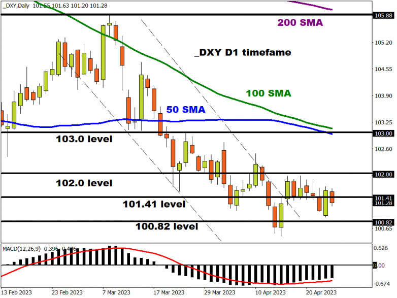 DXY Dollar battles the medium-term downtrend