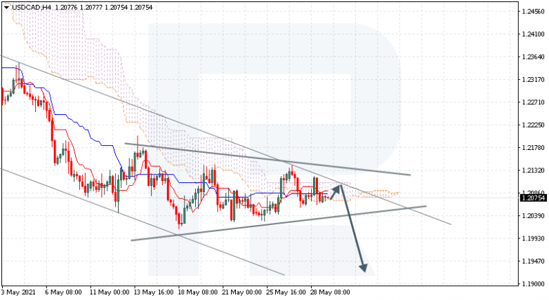 Ichimoku Cloud Analysis 31.05.2021 USDCAD