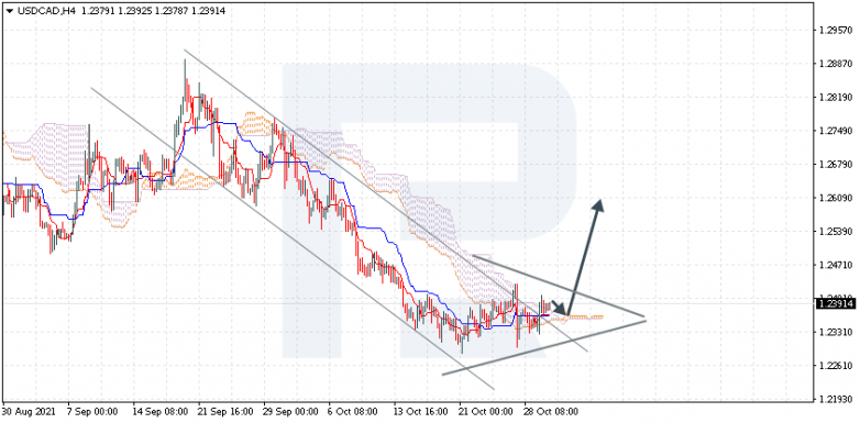 Ichimoku Cloud Analysis 01.11.2021 USDCAD