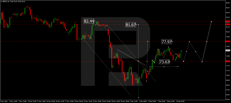 Forex Technical Analysis & Forecast 13.12.2021 BRENT