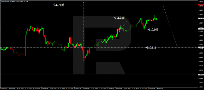 Forex Technical Analysis & Forecast 24.06.2021 USDJPY