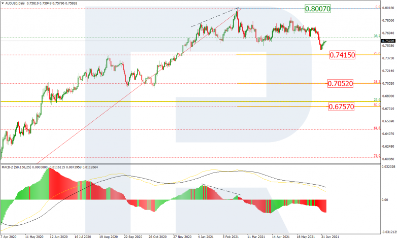 Fibonacci Retracements Analysis 25.06.2021 AUDUSD_D1