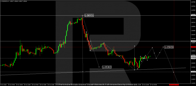 Technical Analysis & Forecast 27.10.2023 EURUSD