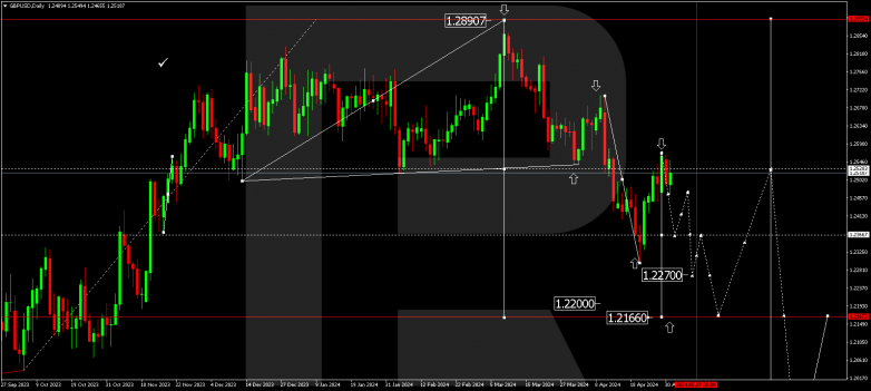 Technical Analysis & Forecast for May 2024 GBPUSD