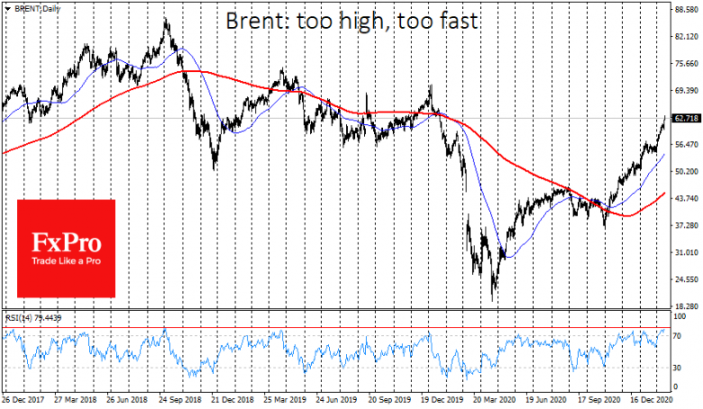 Brent: too high, too fast