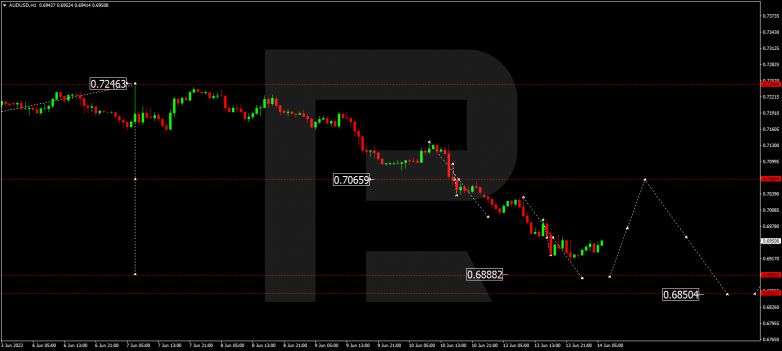 Forex Technical Analysis & Forecast 14.06.2022 AUDUSD