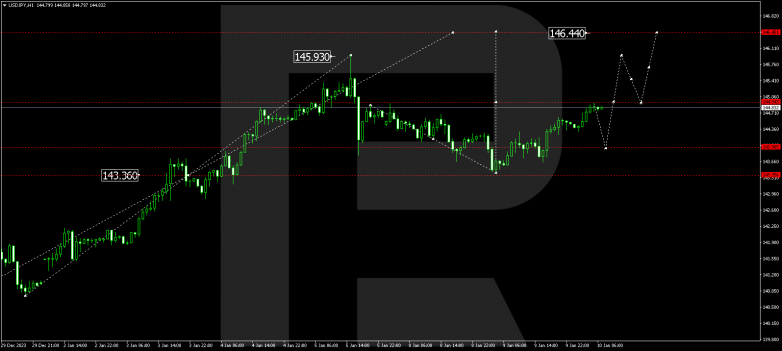 Technical Analysis & Forecast 10.01.2024 USDJPY